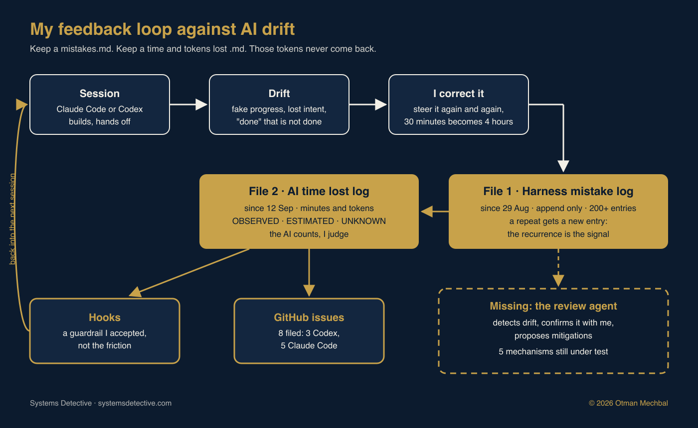 My feedback loop against AI drift