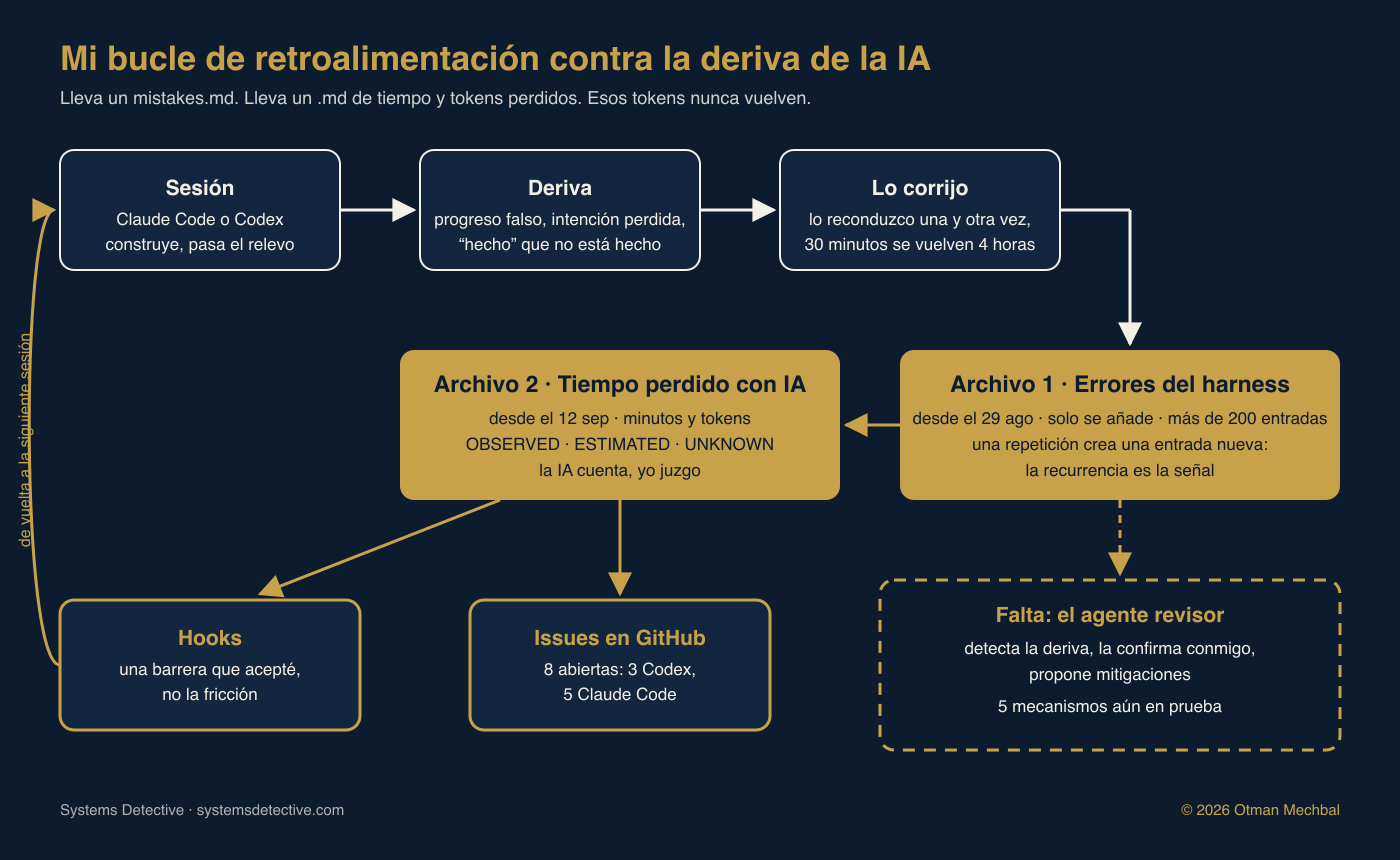 Mi bucle de retroalimentación contra la deriva de la IA