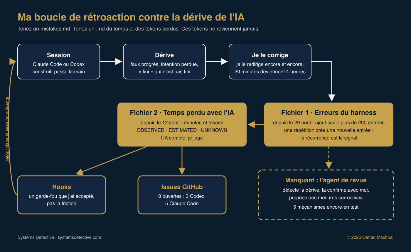 Ma boucle de rétroaction contre la dérive de l’IA
