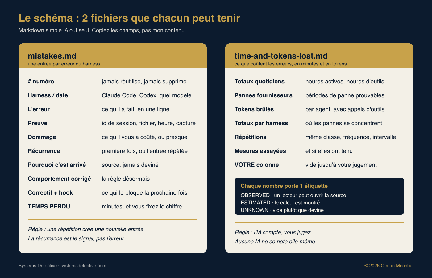 Le schéma : 2 fichiers que chacun peut tenir